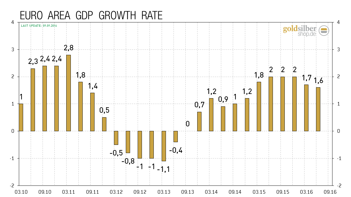 kw36-02-2016.09.09-euro-are-gdp-growth-rate