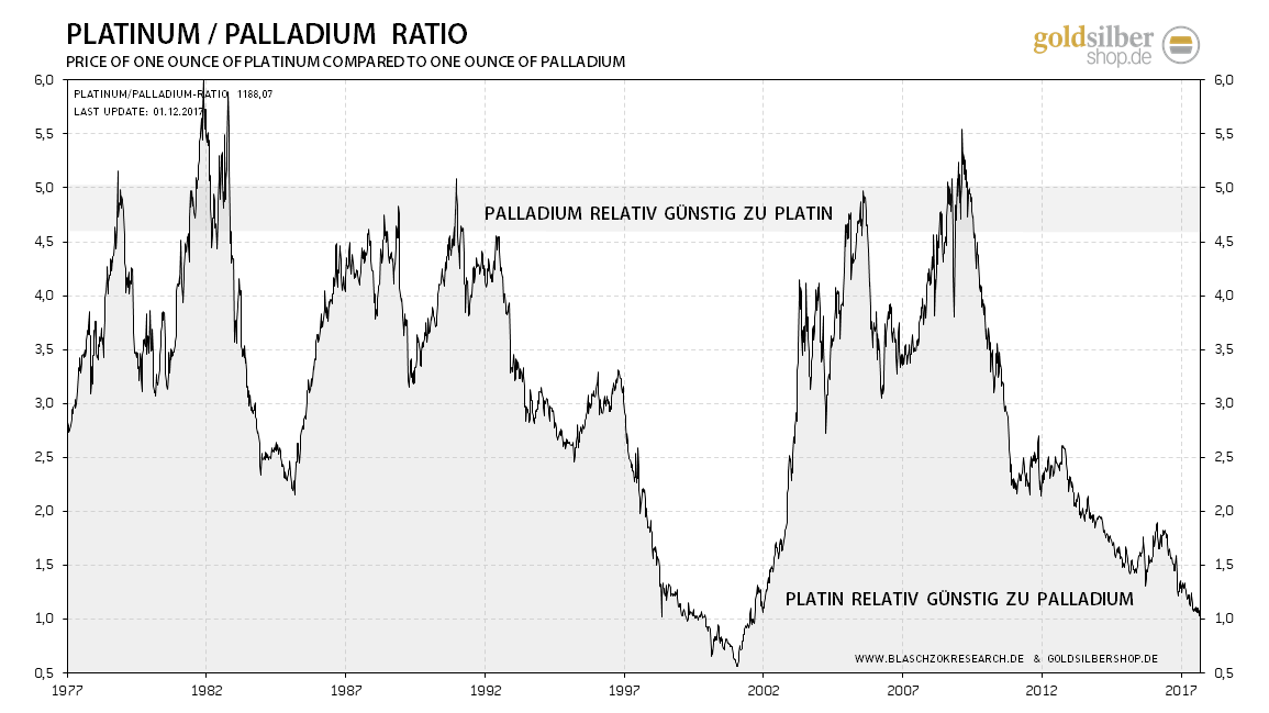 kw48 - 8 - 2017.12.04-platin-palladium-ratio