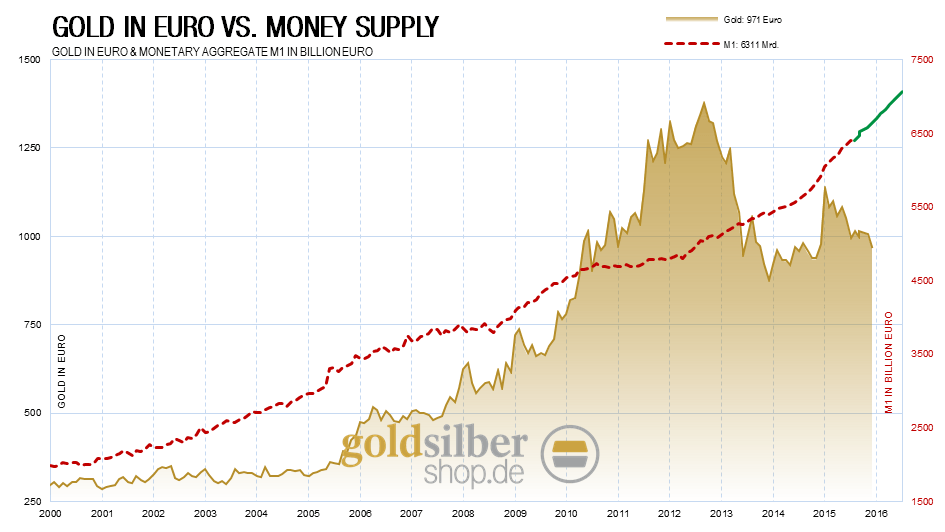 kw 3 - 4 - Gold-Geldmenge-Euro