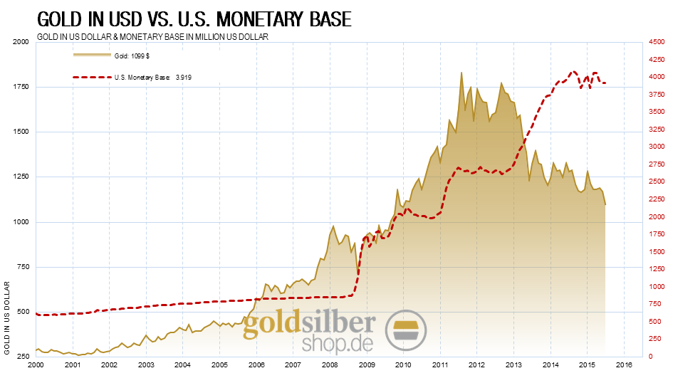 kw 38 - 3 - Money-Supply-Gold-USD
