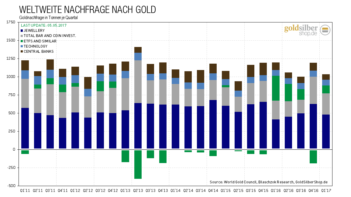 2017.05.05-world-gold-demand
