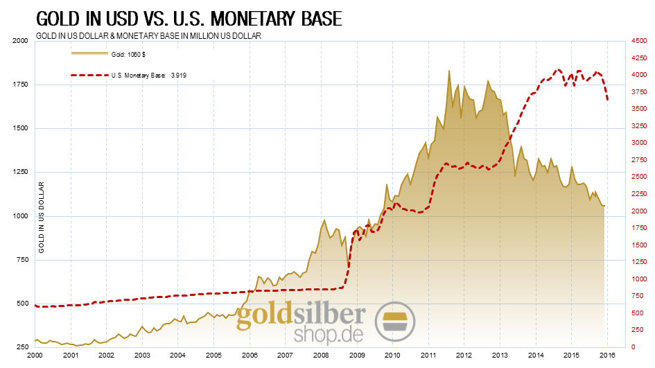 kw 3 - 1 - Gold-Geldmenge-USD