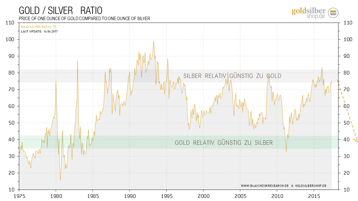 kw25 - 3 - 2017.06.23-gold-silver-ratio
