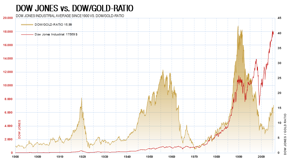 kw 38 - 4 - Dow-Gold-Ratio