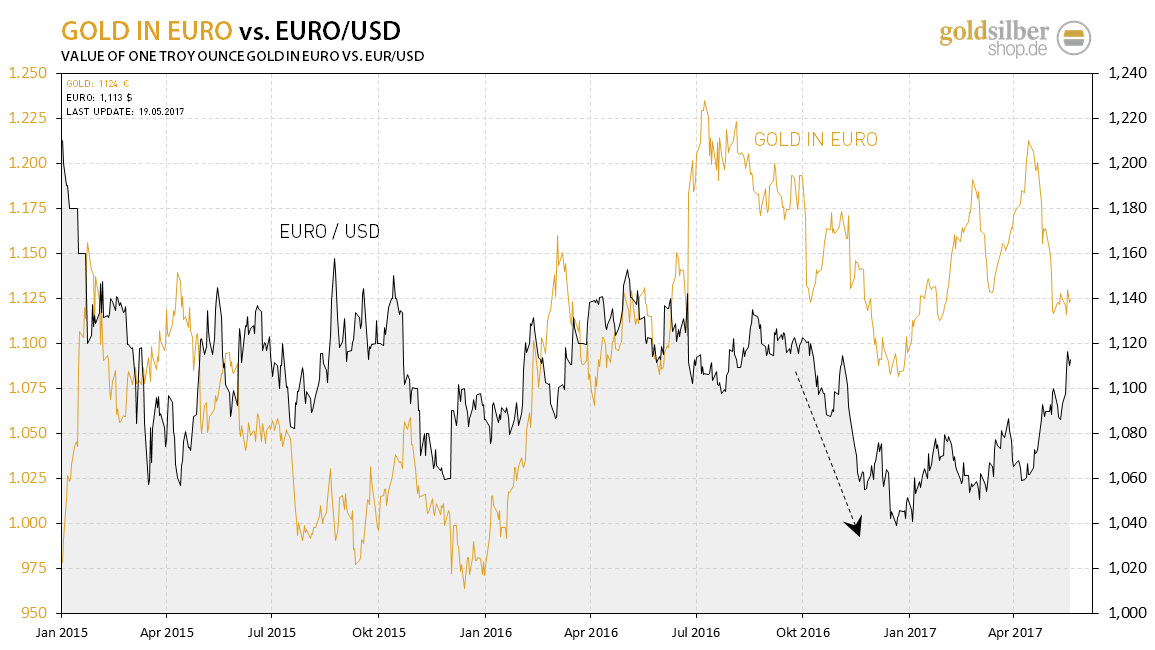 kw20 - 2 - 2017.05.19-gold-euro