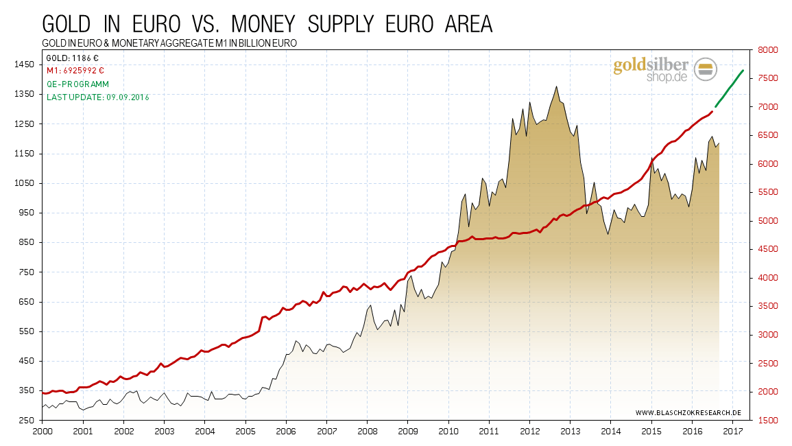 kw36-03-2016.09.09-gold-in-euro-vs-money-supply-euro-area